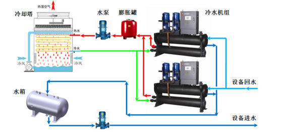 【方法探讨】冷水机组与冷却塔之间如何选配？